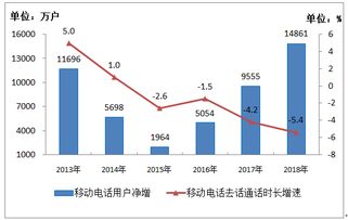 工信部數(shù)據(jù)顯示 2018年電信業(yè)務(wù)收入超6.5萬億元，IPTV用戶凈增超3300萬戶，基礎(chǔ)電信業(yè)務(wù)穩(wěn)健增長(zhǎng)